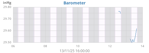 weekbarometer