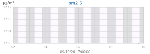 weekpm
